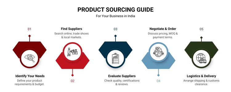 Product Sourcing Guide - Inductus Global