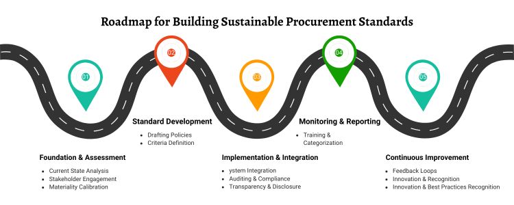 Green Supply chain - Inductus Global