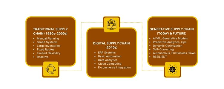 global supply chain management
