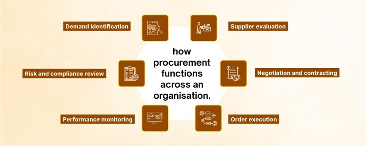 Procurement in Business - Inductus Global