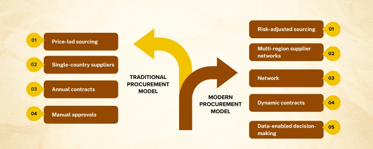 procurement challenges - inductus global
