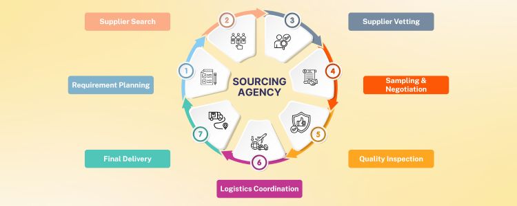 contact us sourcing agency inductus global