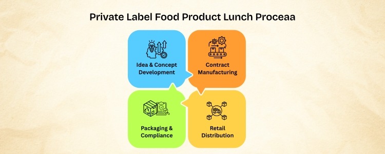 private label food products