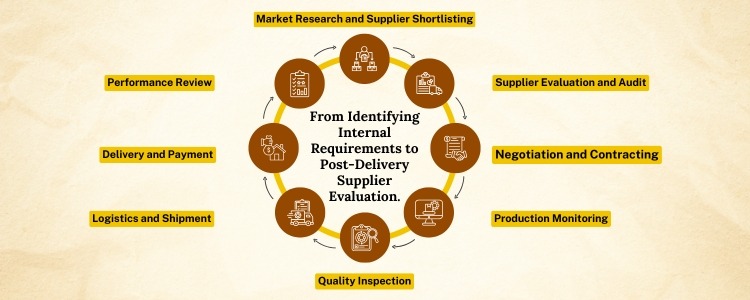 End-to-End Procurement Process