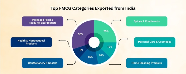 Fmcg Products Exporters From india - inductus global