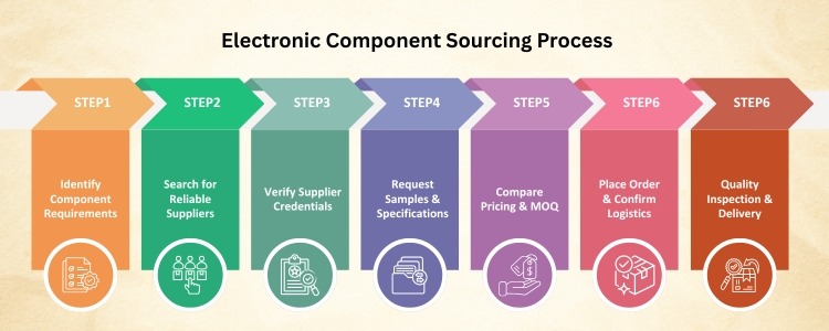 source electronic components from india