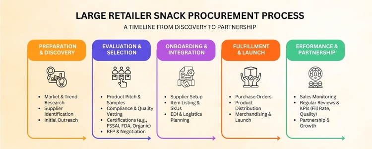 Bulk snack suppliers at inductus global