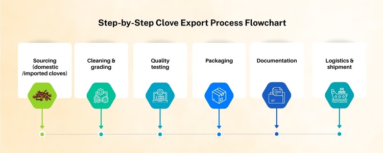 clove export from india
