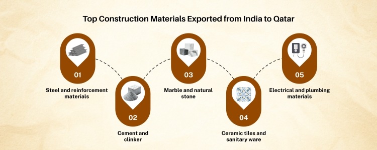 Construction Material Exporters from India to Qatar
