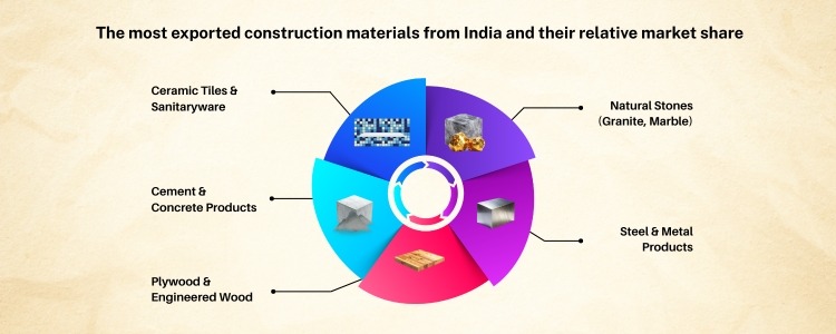 Complete Guide to Import Construction Materials from India