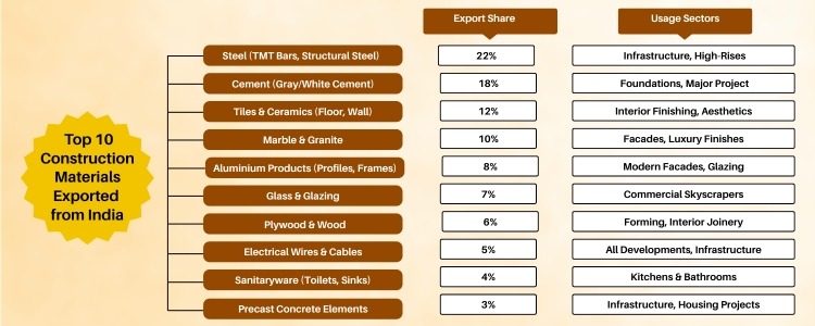 Top 10 Construction Materials India Supplies to the Middle East