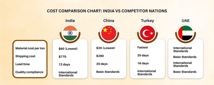 Constructions Materials export from india by inductus global