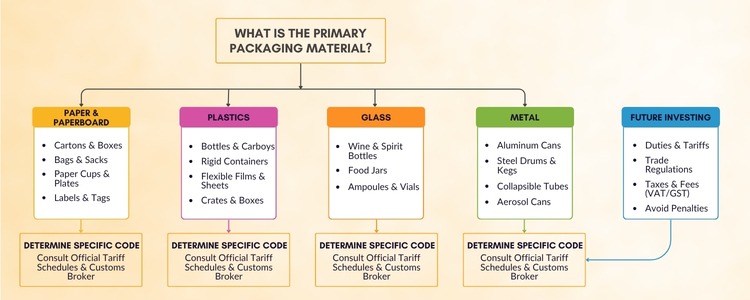 How to Import Packaging Materials from India - inductus Global