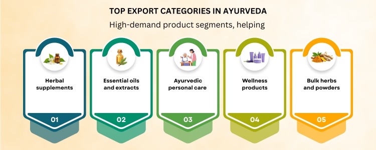 Top Ayurvedic Products Exporters from India