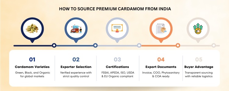 cardamom exporters from india