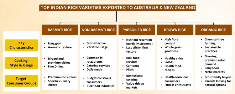 Rice Exporters from India to Australia & New Zealand