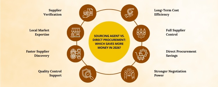 Sourcing and Procurement Services In India