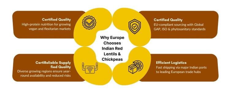 Red Lentils & Chickpeas importers In Europe