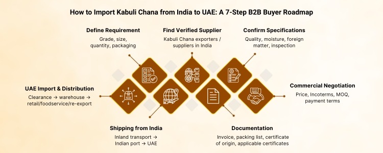 Import Kabuli chana from india to UAE